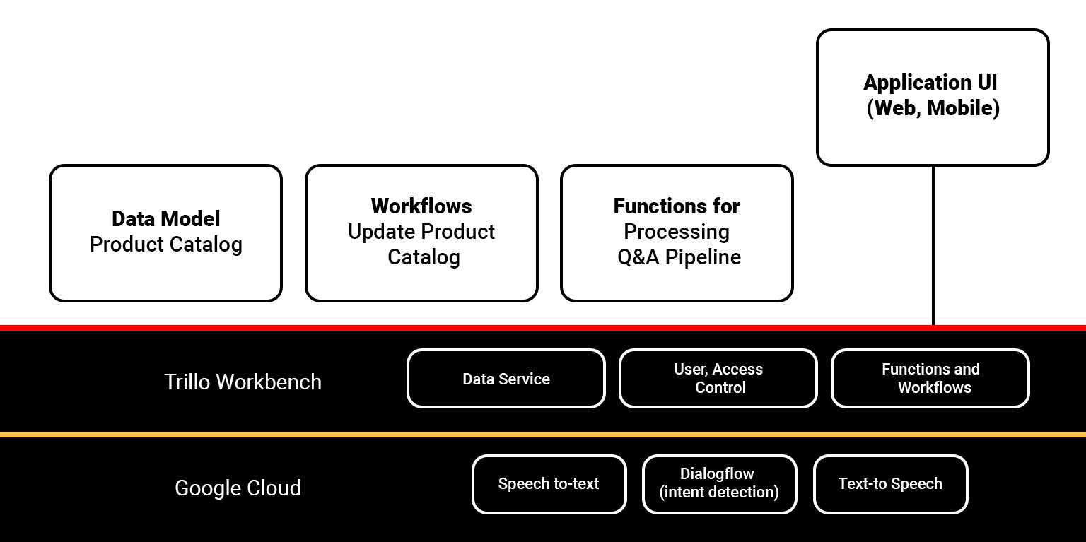 Sales Team Automation using Conversational Interface